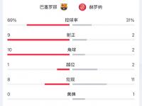 乐鱼体育官方-包含巴塞罗那主场失利，积分榜下滑的词条