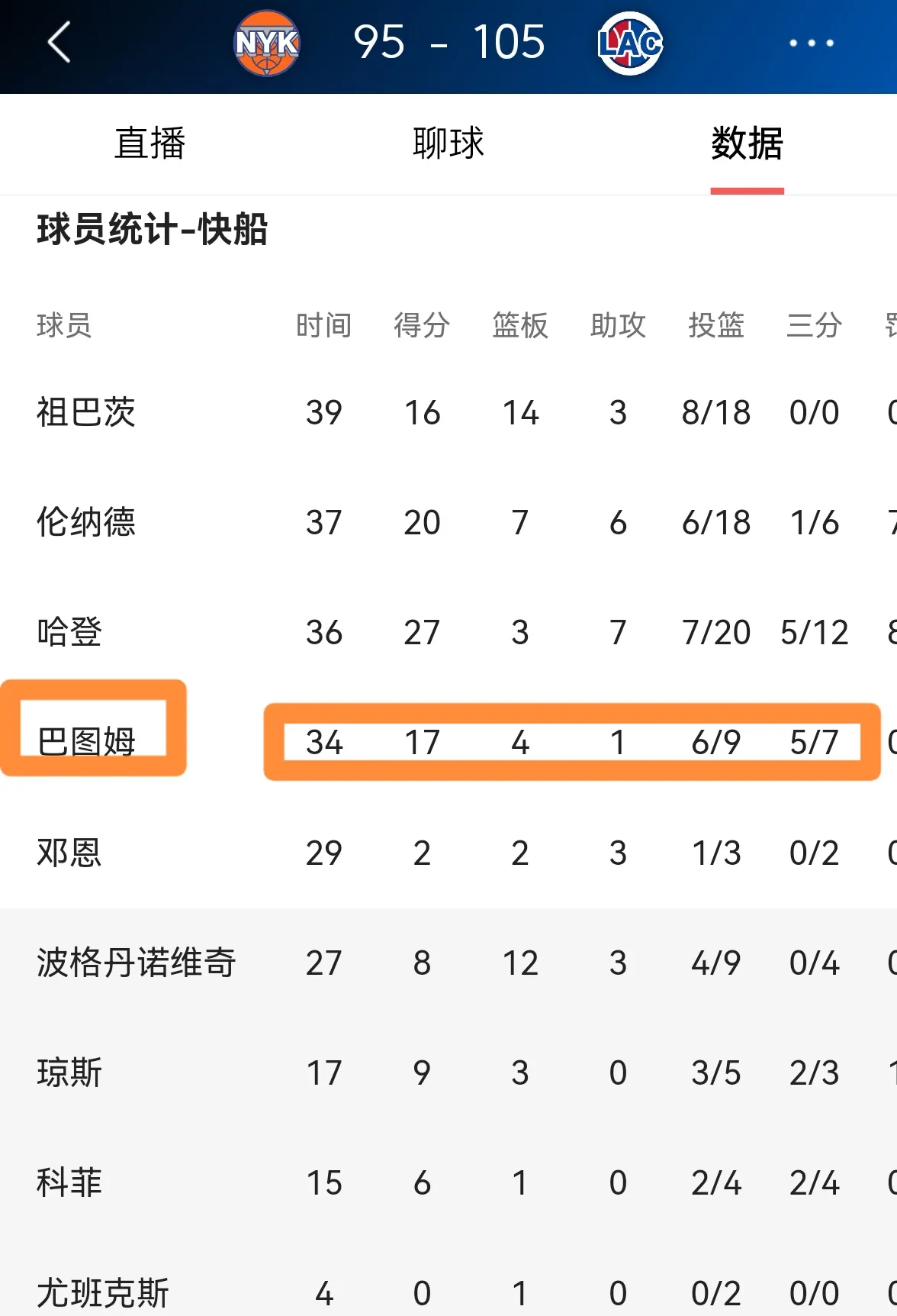 快船胜篮网，赢得四连胜