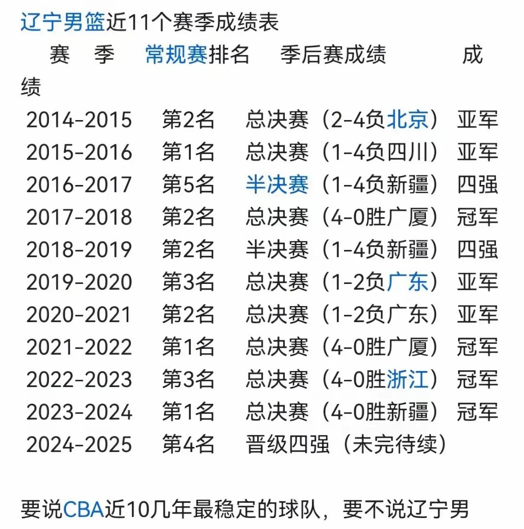 辽宁男篮三连胜，稳坐CBA第二名